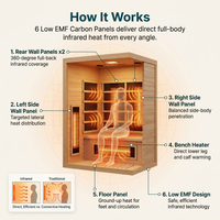 Barcelona Far Infrared Sauna - Low EMF - 2 Person — How It Works